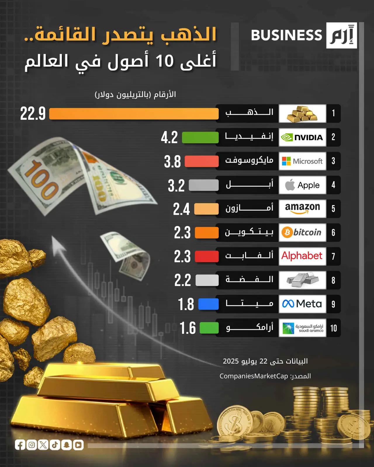 أغلى الأصول في العالم.. الذهب يتصدر والتكنولوجيا تسيطر