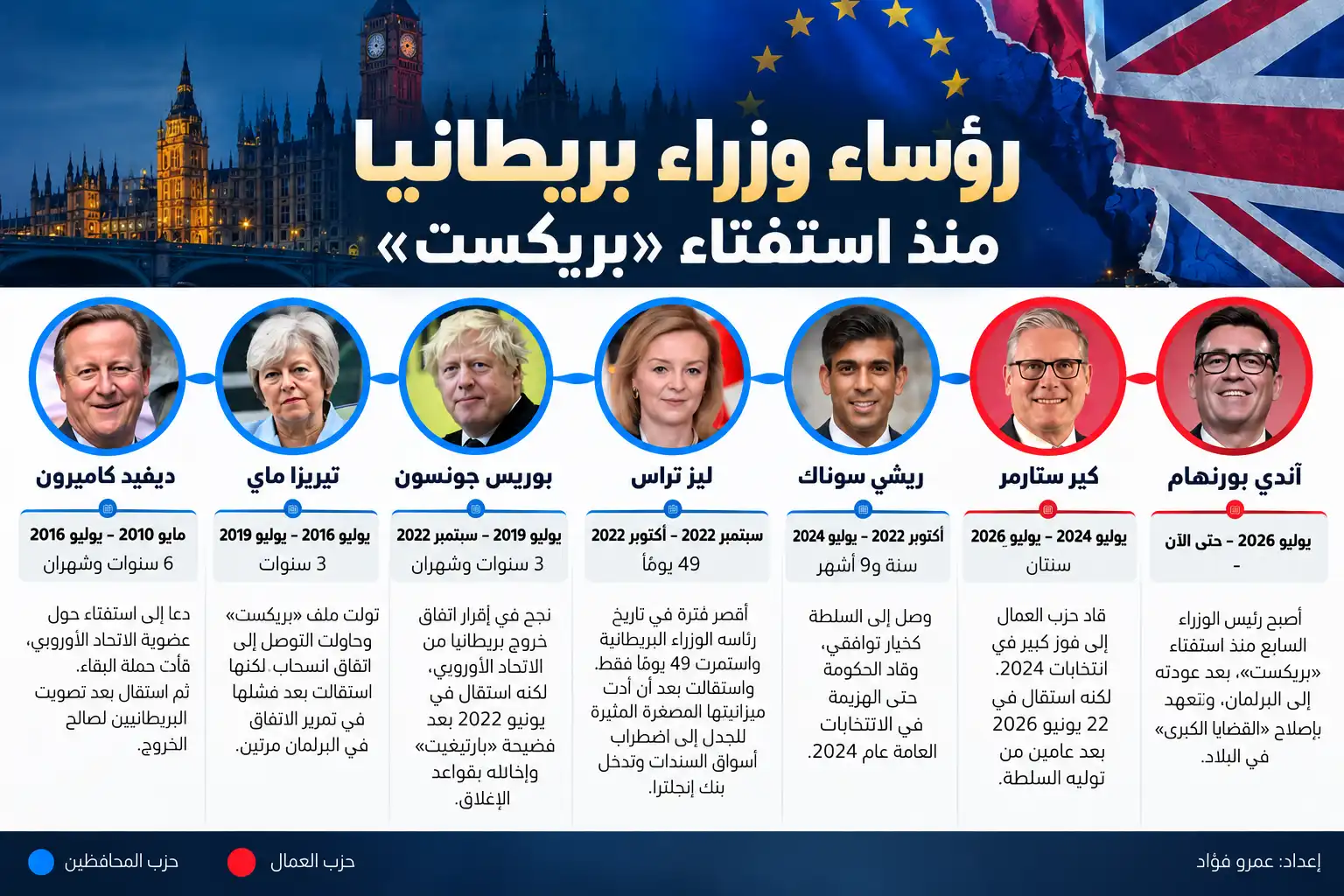 7 رؤساء وزراء في عقد.. و«بريكست» يعود للواجهة مع فتح برنهام باب إعادة الانضمام إلى أوروبا