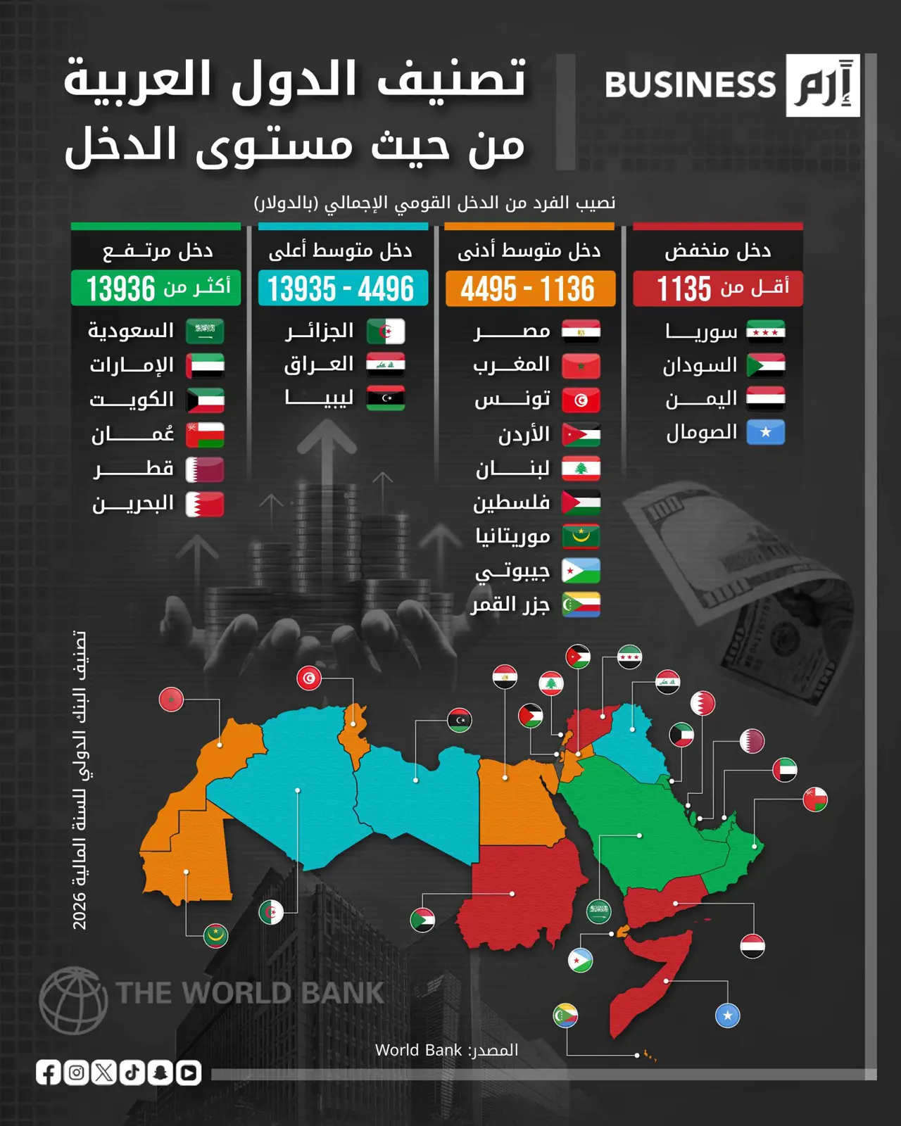تصنيف الدول العربية من حيث مستوى الدخل.. منطقة الخليج الأعلى