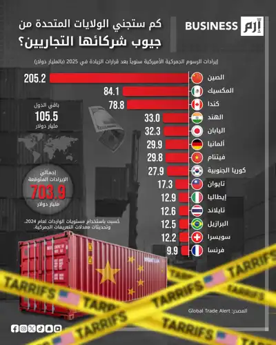 الرسوم الجمركية تقلص عجز الميزان التجاري بين الولايات المتحدة العالم