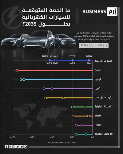 بيانات السيارات الكهربائية وفق Global EV Outlook 2026. 