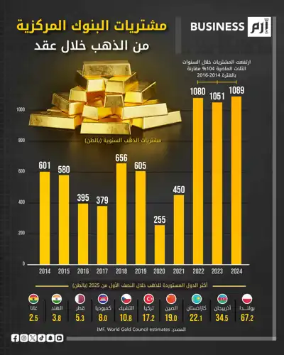البيانات وفق مجلس الذهب العالمي.