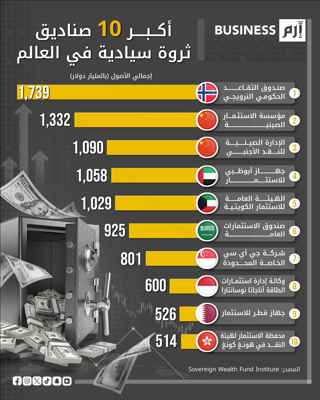 النرويج تعتلي قائمة أكبر 10 صناديق ثروة سيادية عالمياً