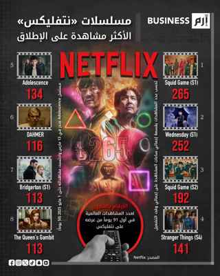 مسلسل كوري في الصدارة.. أكثر مسلسلات نتفلكس مشاهدةً على الإطلاق