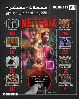 أكثر مسلسلات نتفليكس مشاهدة