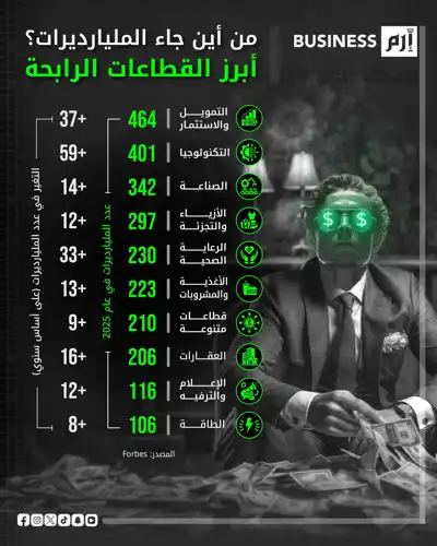 من أين جاء المليارديرات؟ التمويل والتكنولوجيا في الصدارة