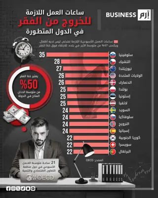 الخروج من الفقر.. مسألة وقت 