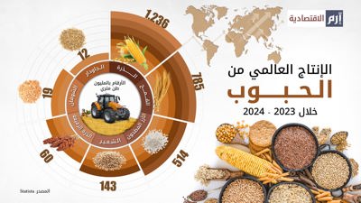 الإنتاج العالمي من الحبوب خلال الفترة 2023-2024
