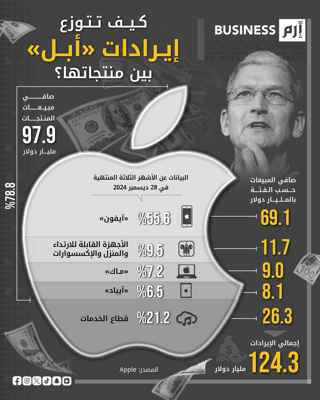 كيف تتوزع إيرادات «أبل» بين منتجاتها؟