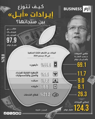 كيف تتوزع إيرادات «آبل» بين منتجاتها؟