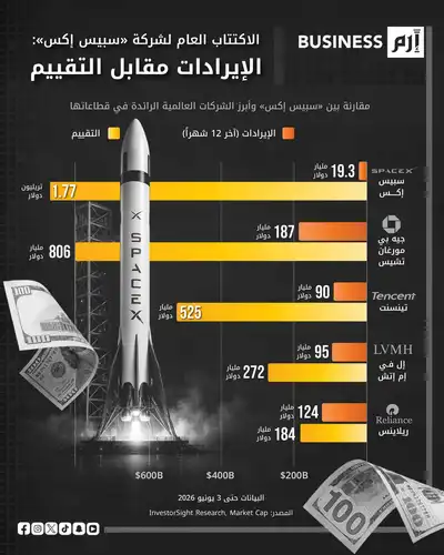 بيانات «سبيس إكس» والشركات الأخرى وفق «إنفستور سايت للأبحاث» و«ماركت كاب».