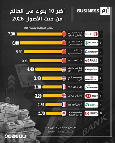 بيانات أصول البنوك وفق CompaniesMarketCap. 