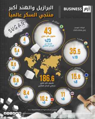 البرازيل والهند تتصدران إنتاج السكر في العالم