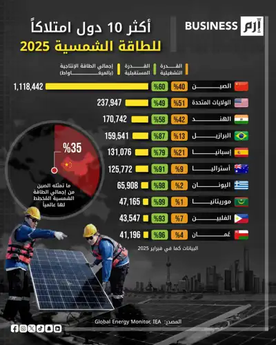 البيانات وفق (Global Energy Monitor).