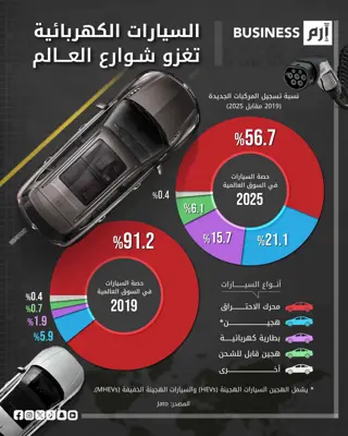 السيارات الكهربائية تعيد تشكيل سوق النقل العالمية