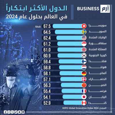 مؤشر الابتكار العالمي 2024.. سويسرا تتصدر القائمة مجدداً