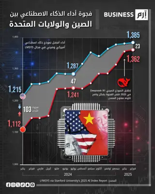 من 103 إلى 23 نقطة.. الصين تردم فجوة الذكاء الاصطناعي مع أميركا