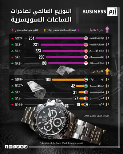 أميركا تتصدر واردات الساعات السويسرية.. فماذا عن الأسواق العربية؟