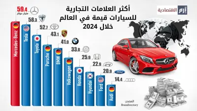 "مرسيدس بنز" من أكثر علامات القطاع قيمةً في العالم