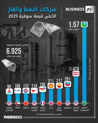«أرامكو» السعودية تتربّع على عرش النفط عالمياً بـ1.57 تريليون دولار