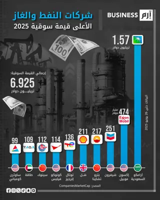 البيانات وفق (CompaniesMarketCap.com).