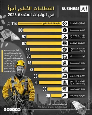 القطاعات الأعلى أجراً في الولايات المتحدة عام 2025