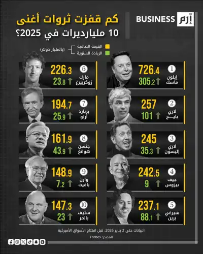 ثروات تتضاعف ومراكز تتبدل.. من ربح سباق المليارديرات في 2025؟