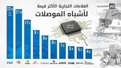 العلامات التجارية الأكثر قيمة لأشباه الموصلات