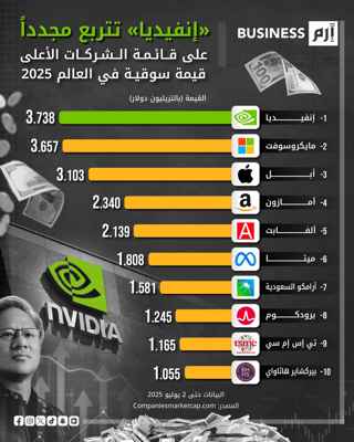 «إنفيديا» تتربع مجدداً على قائمة الشركات الأعلى قيمة سوقية في العالم