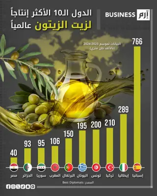 تحتل إسبانيا المرتبة الأولى عالمياً في إنتاج زيت الزيتون.
