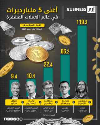 ثروات خيالية.. إليك أغنى 5 مليارديرات في سوق العملات المشفرة