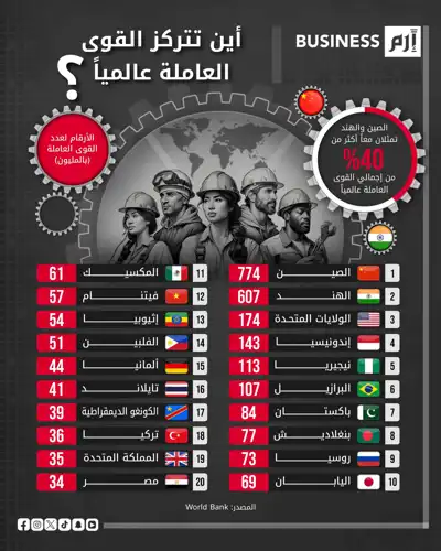 الصين والهند تتصدران خريطة القوى العاملة بأكثر من 40%