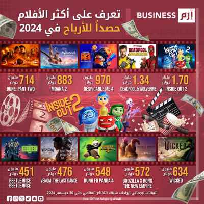 أعلى 10 أفلام إيرادات في شباك التذاكر العالمية لعام 2024