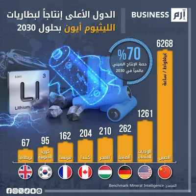 الأرقام وفق (Benchmark Mineral Intelligence)