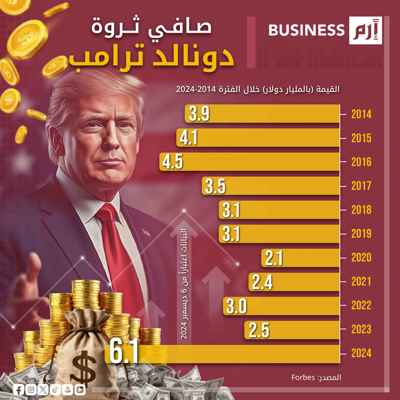 6.1 مليار دولار.. قفزة في صافي ثروة ترامب خلال 2024