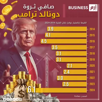 وفقاً لبيانات نشرتها مجلة «فوربس».