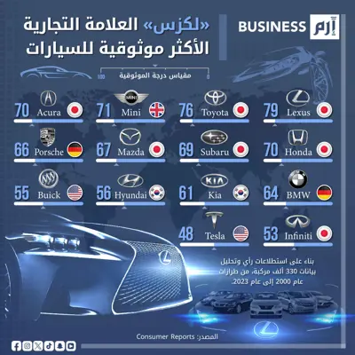 بيانات «كونسيومر ريبورتس» شملت أكثر من 330 ألف مركبة من طراز 2000 إلى 2023.