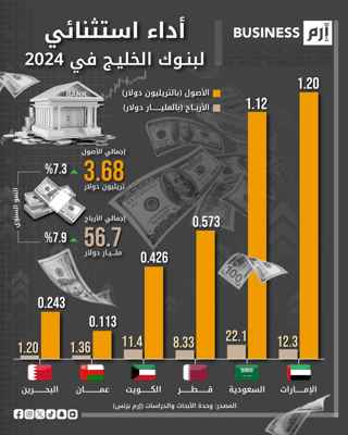 أرباح البنوك الخليجية ترتفع 7.9% في 2024