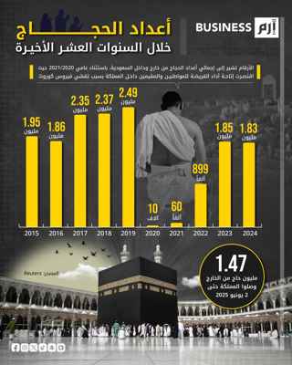 كيف تغيرت أعداد الحجاج خلال 10 سنوات؟
