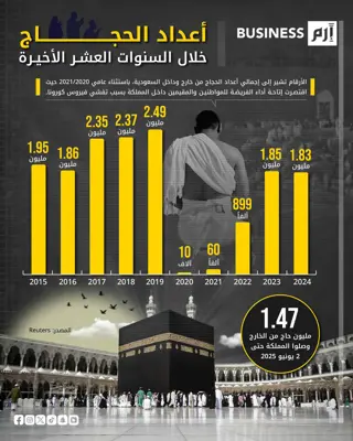 البيانات وفق سلطات الإحصاءات السعودية.