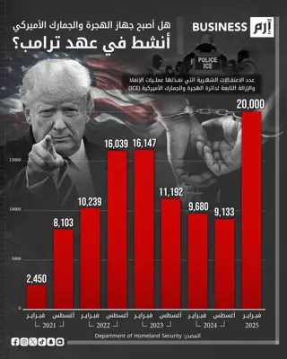 البيانات وفق وحدة العمليات الخاصة بالإنفاذ والإزالة التابعة لدائرة الهجرة والجمارك الأميركية (ICE)