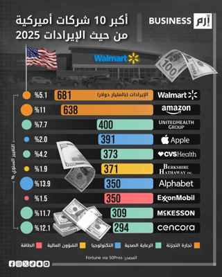 «وول مارت» و«أمازون» على رأس الشركات الأميركية الأعلى إيراداً