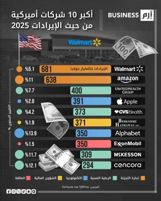 البيانات وفق مجلة «فورتشن» عبر موقع (50Pros).