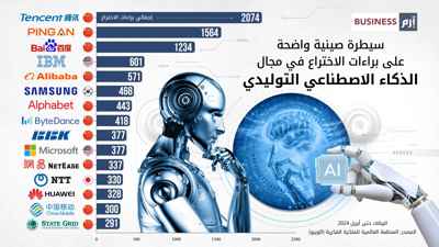 الشركات الصينية تسيطر على براءات اختراع الذكاء الاصطناعي التوليدي