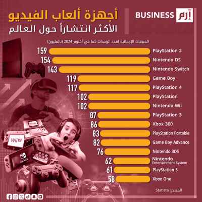 2.7 مليار لاعب يرفعون الطلب على أجهزة ألعاب الفيديو