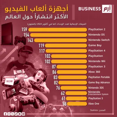 البيانات وفقاً لموقع (statista)