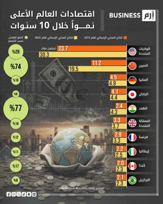 البيانات وفق صندوق النقد الدولي. 