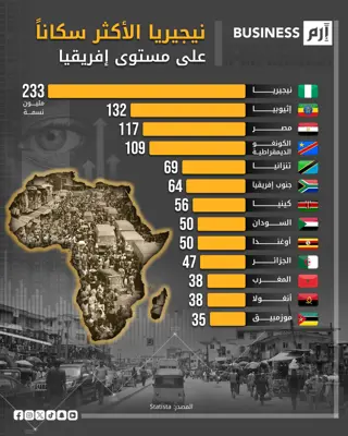 البيانات وفق منصة (Statista). 