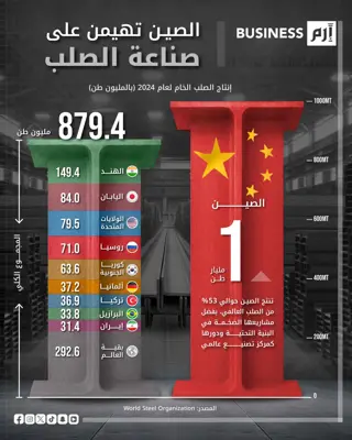 الصين تتصدر العالم في صناعة الصلب