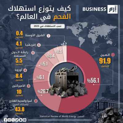 الصين تتصدر العالم في استهلاك الفحم 2023
